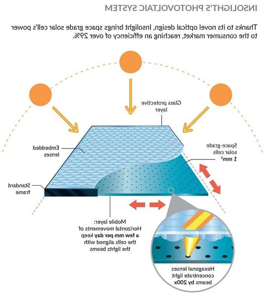 comment calculer la puissance d'un panneau solaire